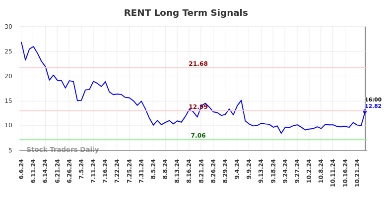 RENT Long Term Analysis for December 8 2024 RENT Long Term Analysis for December 8 2024