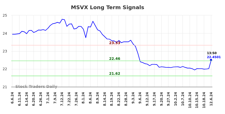 MSVX Long Term Analysis for December 8 2024 MSVX Long Term Analysis for December 8 2024