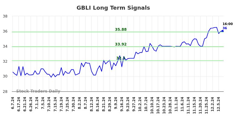 GBLI Long Term Analysis for December 8 2024