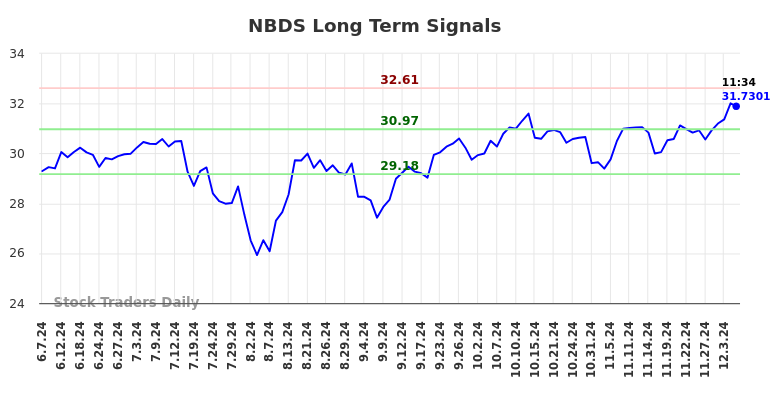 NBDS Long Term Analysis for December 8 2024