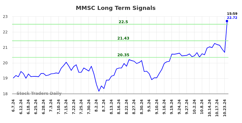 MMSC Long Term Analysis for December 8 2024