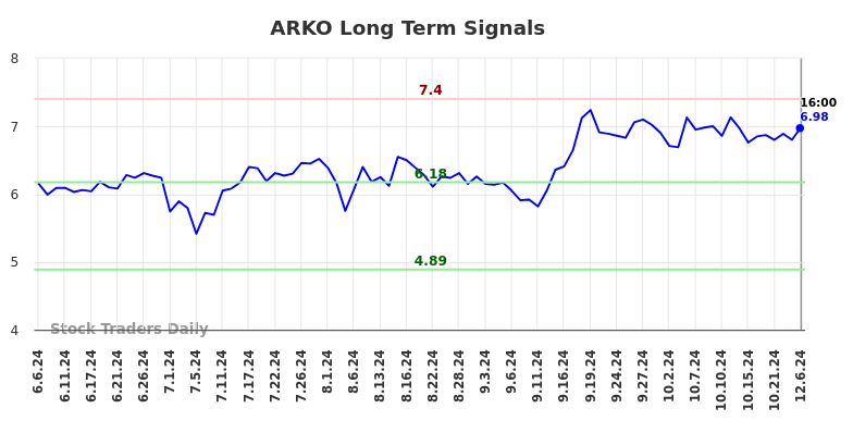 ARKO Long Term Analysis for December 8 2024