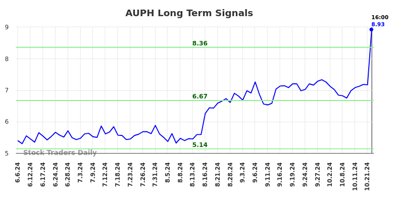 AUPH Long Term Analysis for December 8 2024