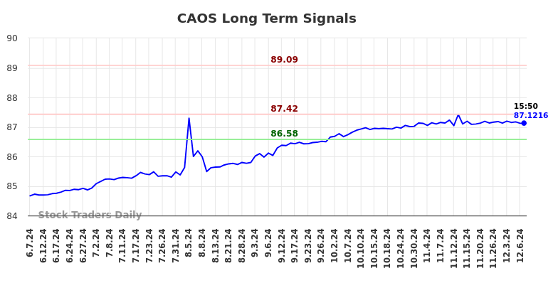 CAOS Long Term Analysis for December 8 2024 CAOS Long Term Analysis for December 8 2024