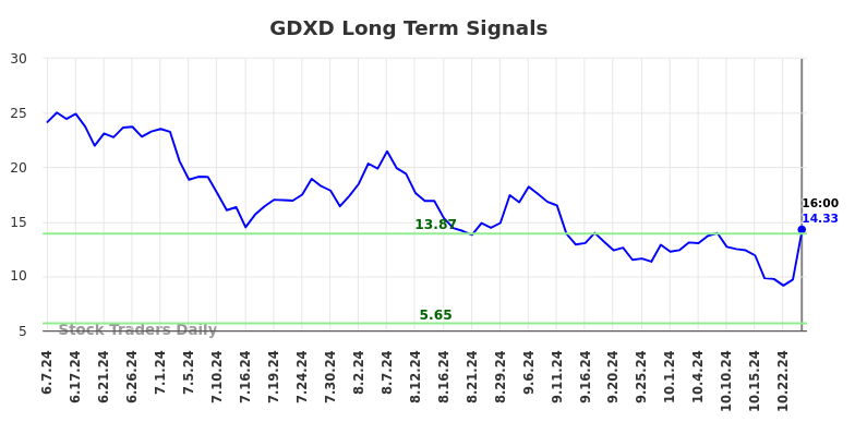 GDXD Long Term Analysis for December 8 2024