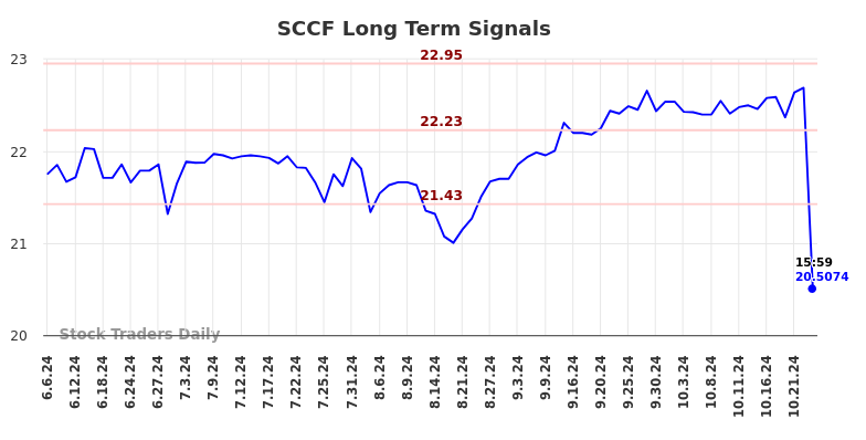 SCCF Long Term Analysis for December 8 2024