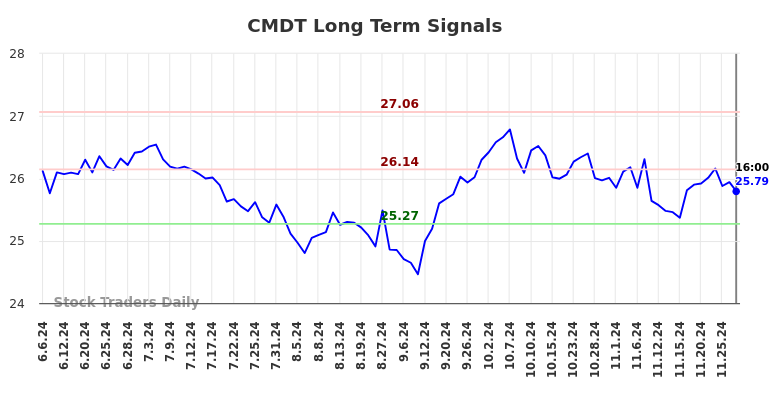 CMDT Long Term Analysis for December 8 2024