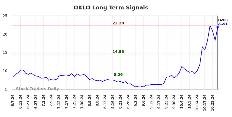 OKLO Long Term Analysis for December 8 2024