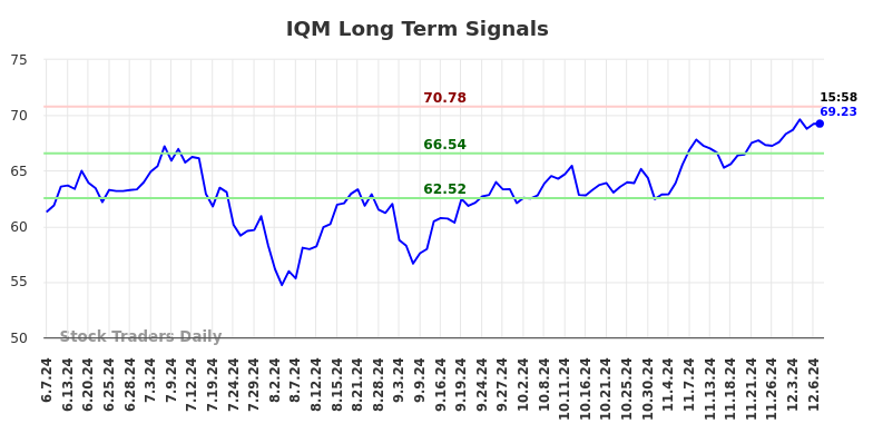 IQM Long Term Analysis for December 8 2024 IQM Long Term Analysis for December 8 2024