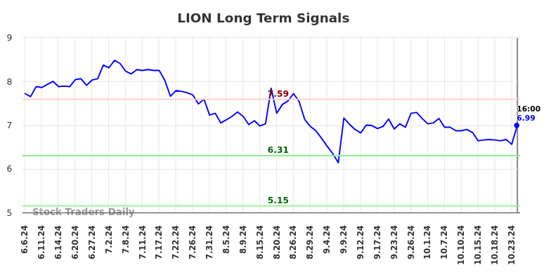 LION Long Term Analysis for December 8 2024