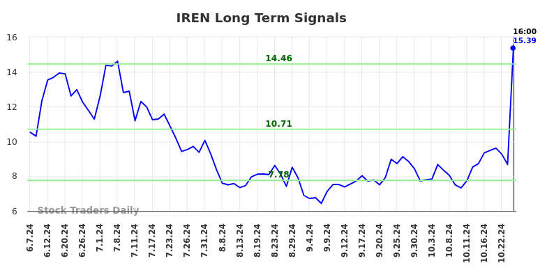 IREN Long Term Analysis for December 8 2024