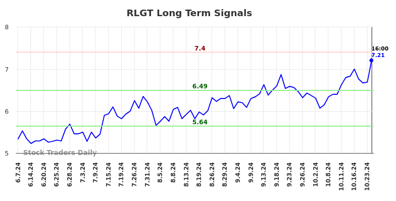 RLGT Long Term Analysis for December 8 2024