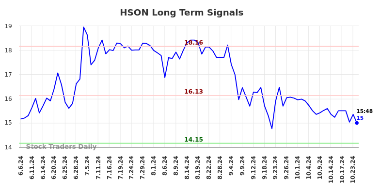 HSON Long Term Analysis for December 8 2024