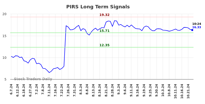 PIRS Long Term Analysis for December 8 2024 PIRS Long Term Analysis for December 8 2024
