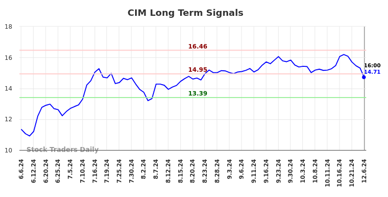 CIM Long Term Analysis for December 8 2024