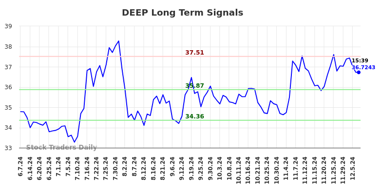 DEEP Long Term Analysis for December 8 2024