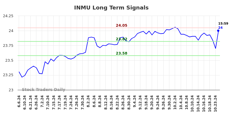 INMU Long Term Analysis for December 8 2024