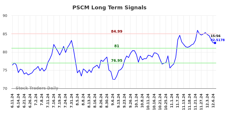 PSCM Long Term Analysis for December 8 2024