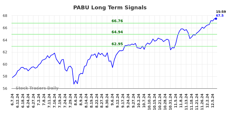 PABU Long Term Analysis for December 8 2024 PABU Long Term Analysis for December 8 2024