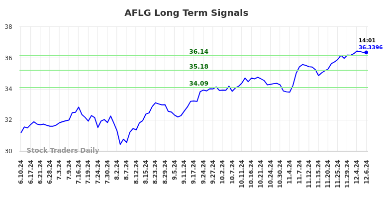 AFLG Long Term Analysis for December 8 2024