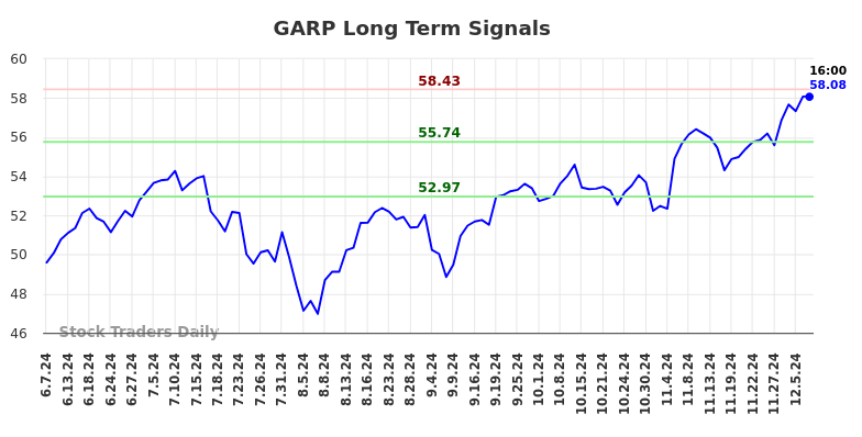 GARP Long Term Analysis for December 8 2024