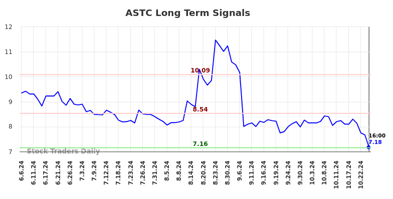 ASTC Long Term Analysis for December 8 2024