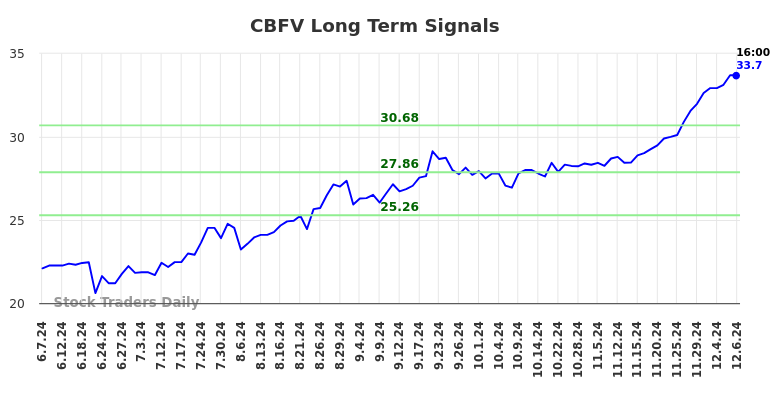 CBFV Long Term Analysis for December 8 2024