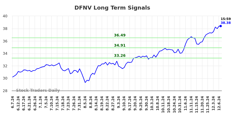 DFNV Long Term Analysis for December 8 2024 DFNV Long Term Analysis for December 8 2024