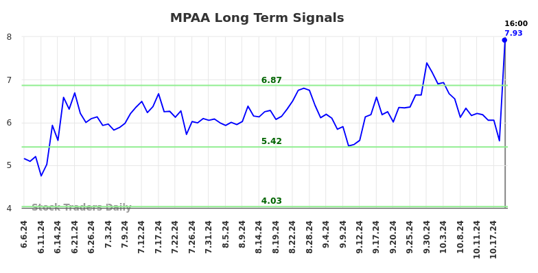 MPAA Long Term Analysis for December 8 2024