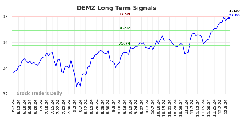 DEMZ Long Term Analysis for December 8 2024