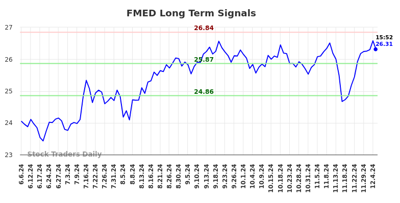 FMED Long Term Analysis for December 8 2024