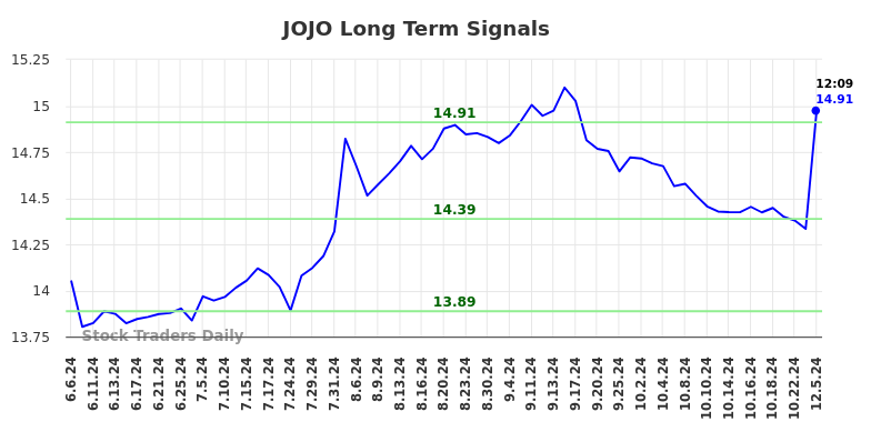 JOJO Long Term Analysis for December 8 2024