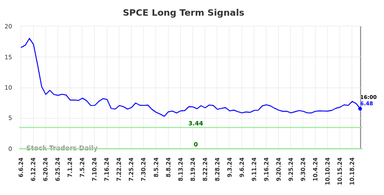 SPCE Long Term Analysis for December 8 2024 SPCE Long Term Analysis for December 8 2024