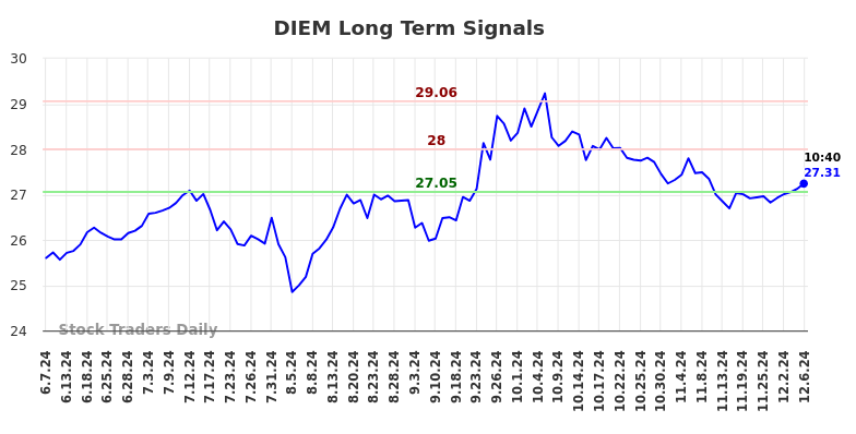 DIEM Long Term Analysis for December 8 2024