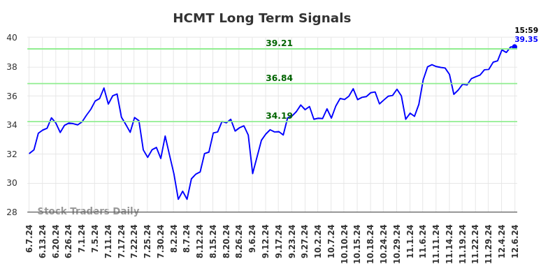 HCMT Long Term Analysis for December 8 2024