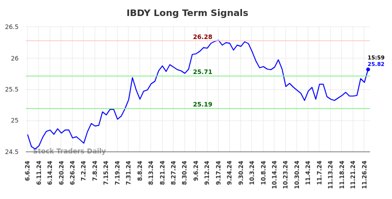 IBDY Long Term Analysis for December 8 2024