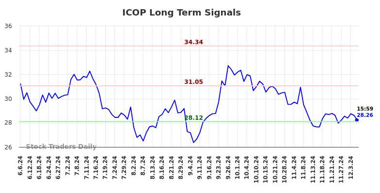 ICOP Long Term Analysis for December 8 2024 ICOP Long Term Analysis for December 8 2024