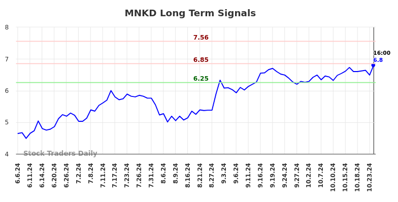 MNKD Long Term Analysis for December 8 2024