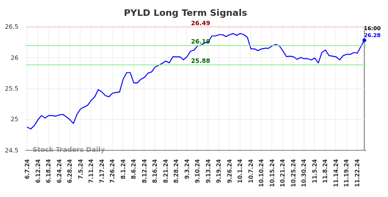 PYLD Long Term Analysis for December 8 2024 PYLD Long Term Analysis for December 8 2024