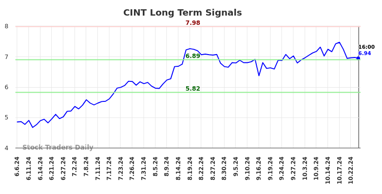 CINT Long Term Analysis for December 8 2024 CINT Long Term Analysis for December 8 2024