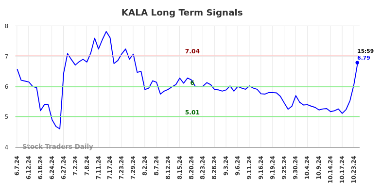 KALA Long Term Analysis for December 8 2024