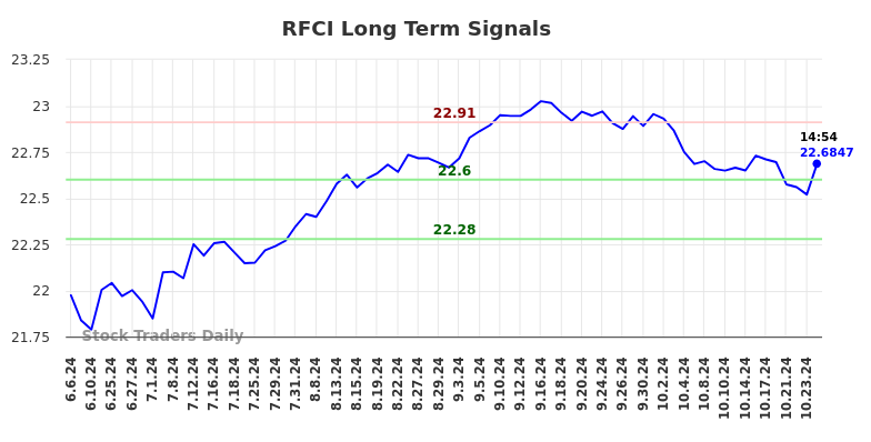 RFCI Long Term Analysis for December 8 2024