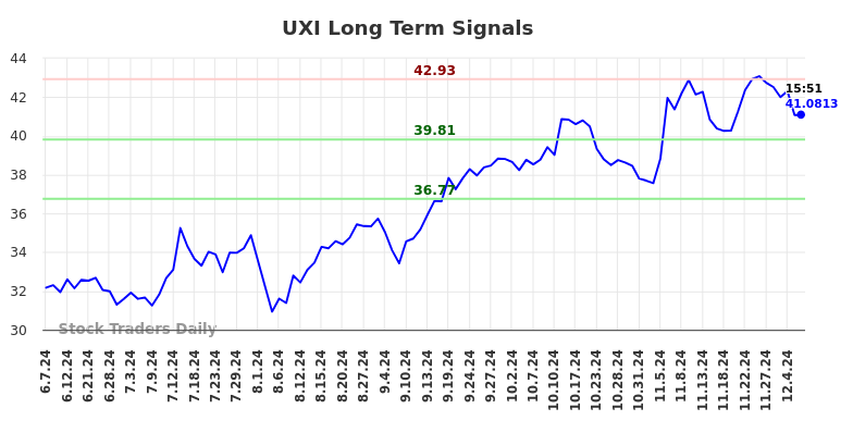 UXI Long Term Analysis for December 8 2024 UXI Long Term Analysis for December 8 2024