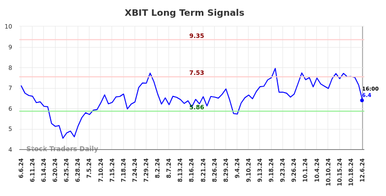 XBIT Long Term Analysis for December 8 2024 XBIT Long Term Analysis for December 8 2024