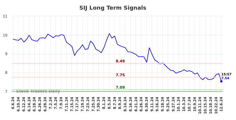 SIJ Long Term Analysis for December 8 2024