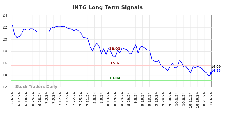 INTG Long Term Analysis for December 8 2024