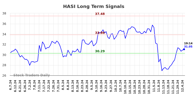 HASI Long Term Analysis for December 8 2024