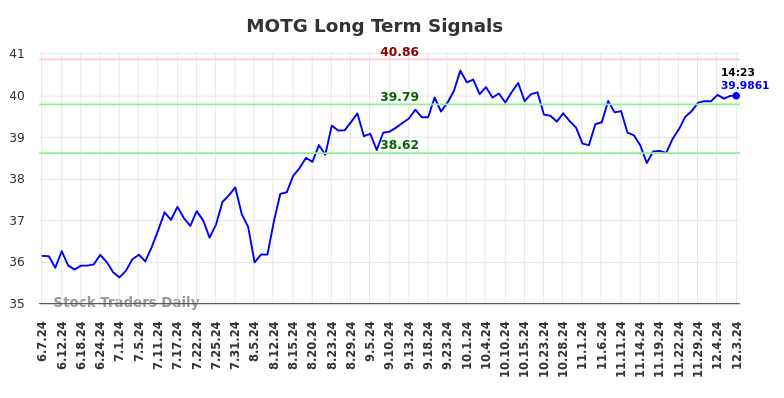 MOTG Long Term Analysis for December 8 2024