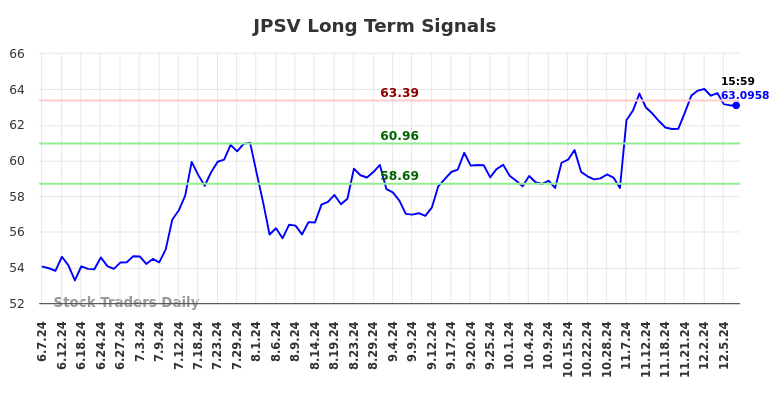 JPSV Long Term Analysis for December 8 2024