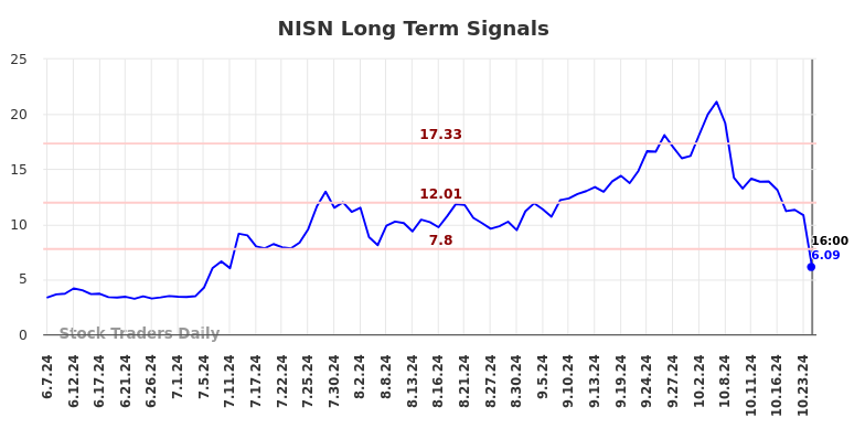 NISN Long Term Analysis for December 8 2024